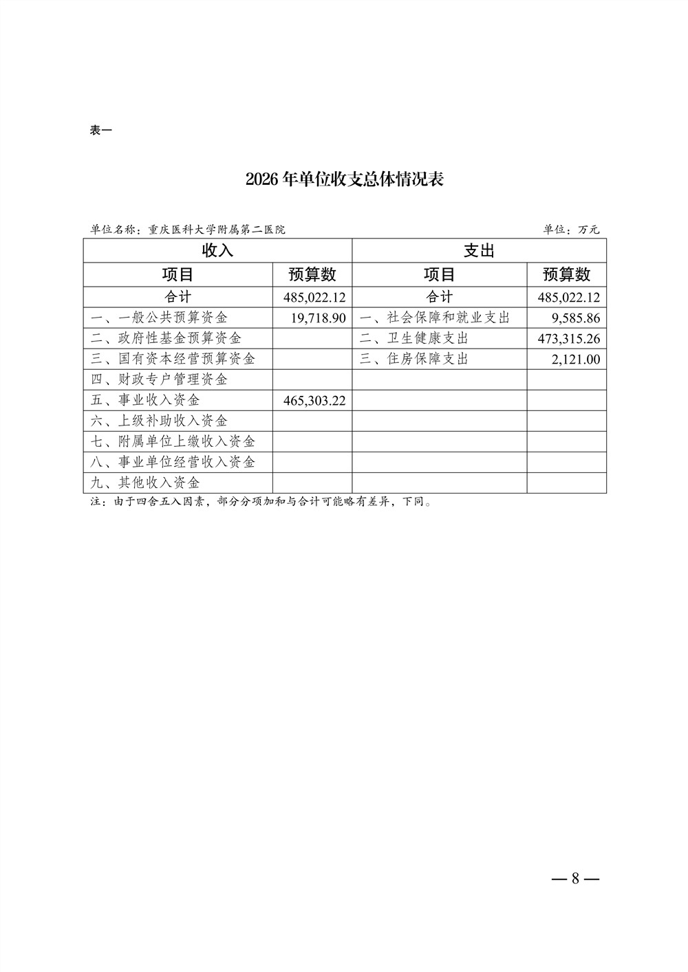 2026年重庆医科大学附属第二医院预算情况说明_08