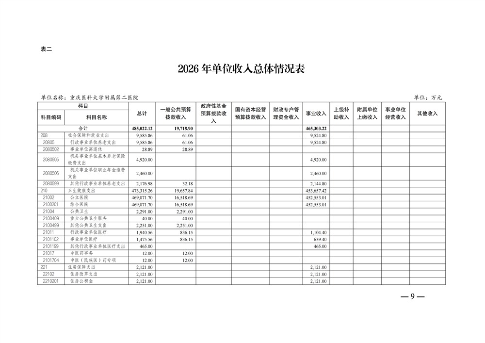 2026年重庆医科大学附属第二医院预算情况说明_09