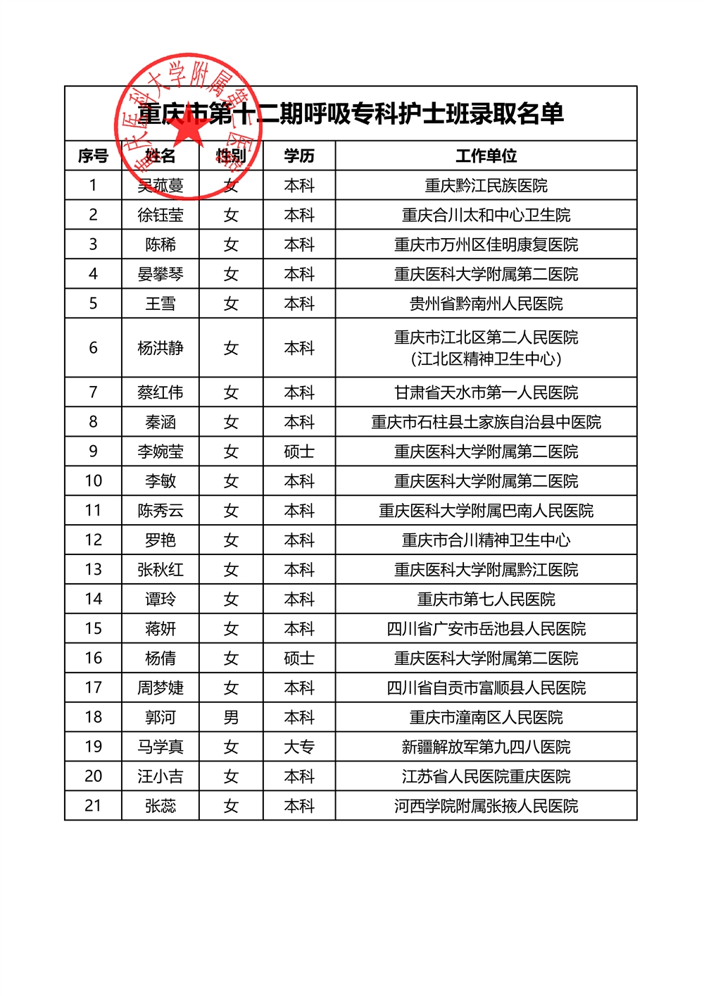 重庆市第十二期呼吸专科护士录取名单(1)_01